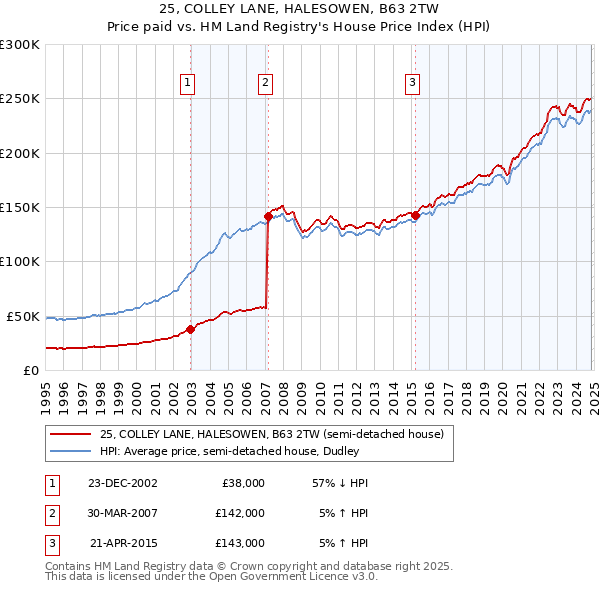 25, COLLEY LANE, HALESOWEN, B63 2TW: Price paid vs HM Land Registry's House Price Index