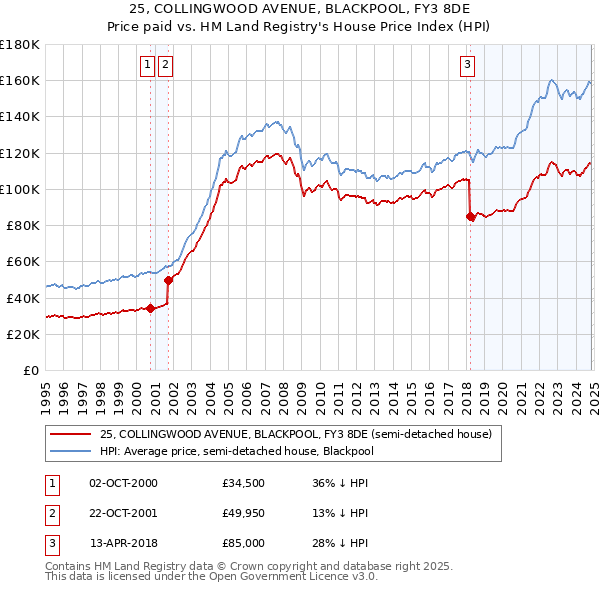 25, COLLINGWOOD AVENUE, BLACKPOOL, FY3 8DE: Price paid vs HM Land Registry's House Price Index