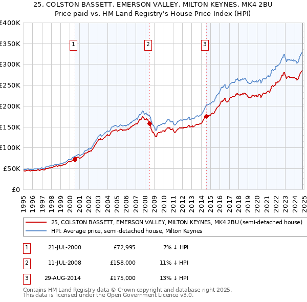 25, COLSTON BASSETT, EMERSON VALLEY, MILTON KEYNES, MK4 2BU: Price paid vs HM Land Registry's House Price Index