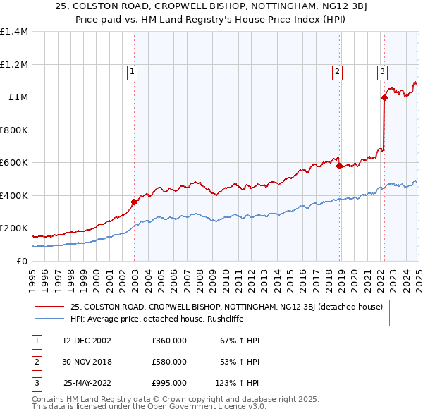 25, COLSTON ROAD, CROPWELL BISHOP, NOTTINGHAM, NG12 3BJ: Price paid vs HM Land Registry's House Price Index