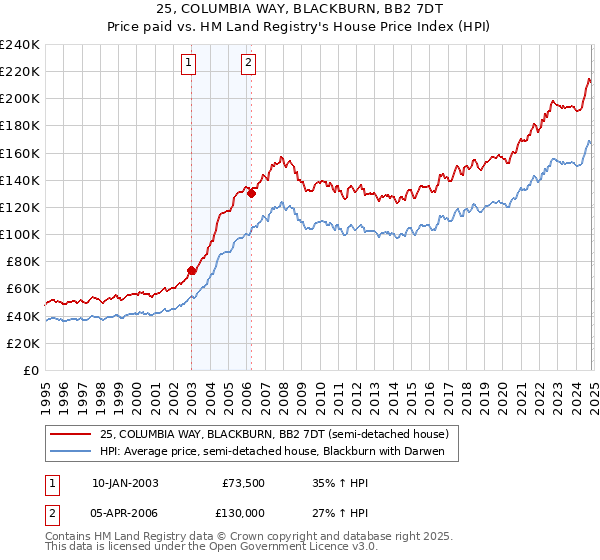 25, COLUMBIA WAY, BLACKBURN, BB2 7DT: Price paid vs HM Land Registry's House Price Index