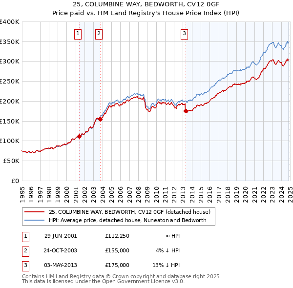 25, COLUMBINE WAY, BEDWORTH, CV12 0GF: Price paid vs HM Land Registry's House Price Index