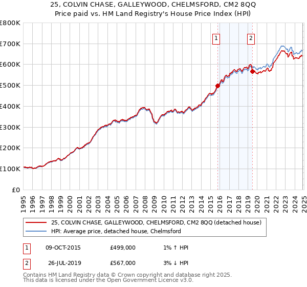 25, COLVIN CHASE, GALLEYWOOD, CHELMSFORD, CM2 8QQ: Price paid vs HM Land Registry's House Price Index