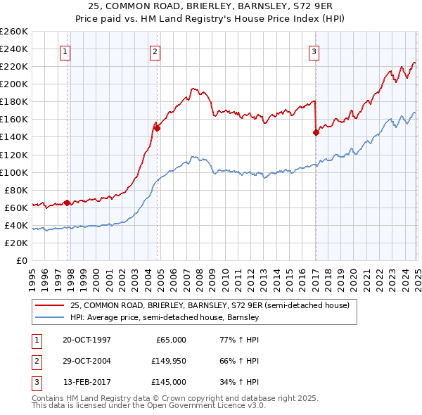 25, COMMON ROAD, BRIERLEY, BARNSLEY, S72 9ER: Price paid vs HM Land Registry's House Price Index