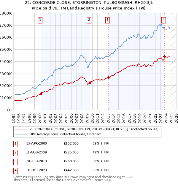 25, CONCORDE CLOSE, STORRINGTON, PULBOROUGH, RH20 3JL: Price paid vs HM Land Registry's House Price Index