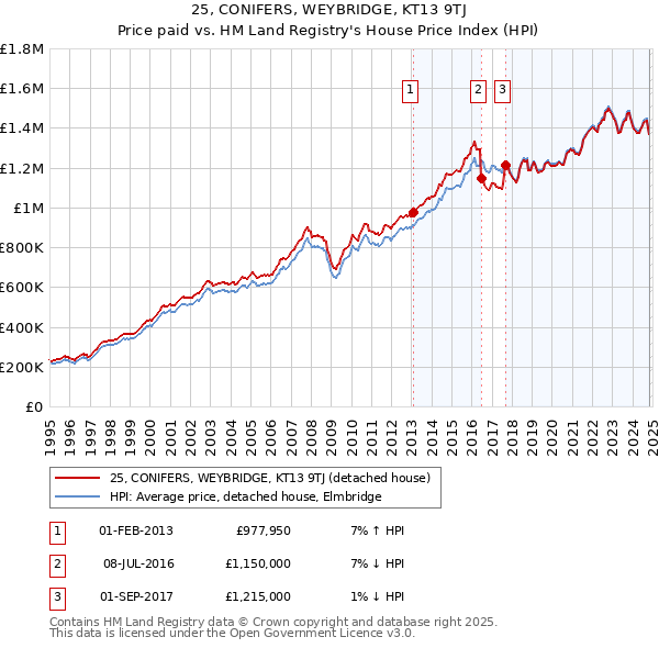 25, CONIFERS, WEYBRIDGE, KT13 9TJ: Price paid vs HM Land Registry's House Price Index