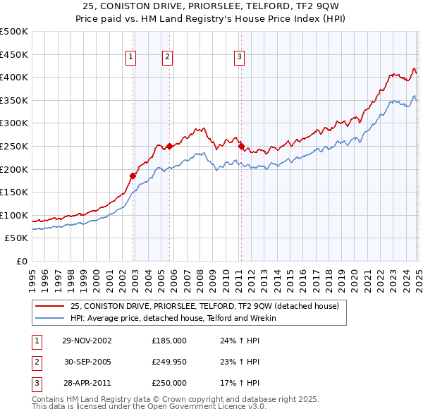 25, CONISTON DRIVE, PRIORSLEE, TELFORD, TF2 9QW: Price paid vs HM Land Registry's House Price Index