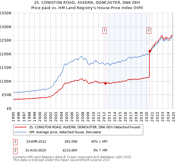 25, CONISTON ROAD, ASKERN, DONCASTER, DN6 0EH: Price paid vs HM Land Registry's House Price Index