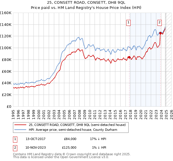 25, CONSETT ROAD, CONSETT, DH8 9QL: Price paid vs HM Land Registry's House Price Index