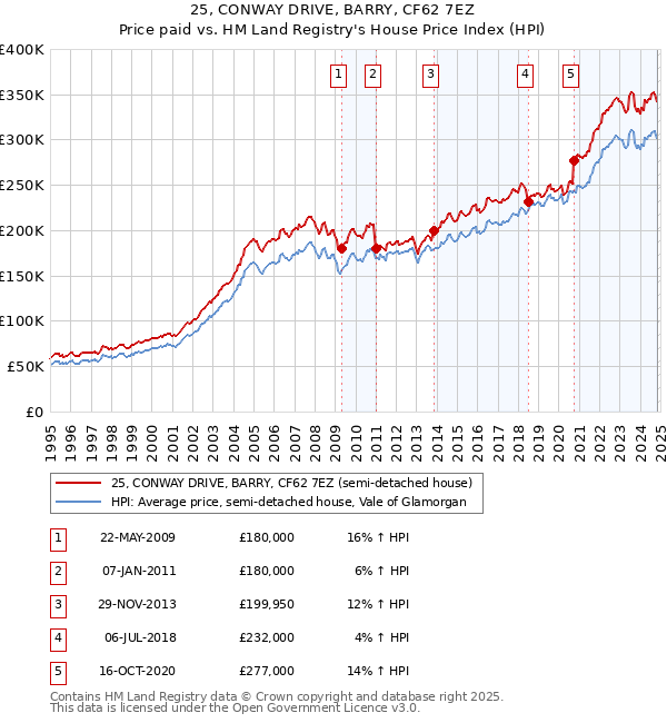 25, CONWAY DRIVE, BARRY, CF62 7EZ: Price paid vs HM Land Registry's House Price Index