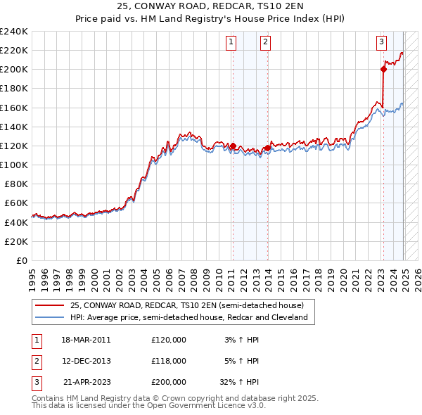 25, CONWAY ROAD, REDCAR, TS10 2EN: Price paid vs HM Land Registry's House Price Index