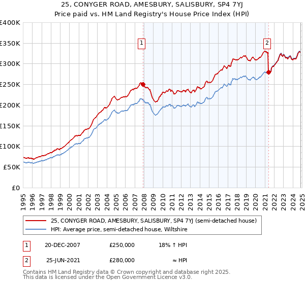 25, CONYGER ROAD, AMESBURY, SALISBURY, SP4 7YJ: Price paid vs HM Land Registry's House Price Index