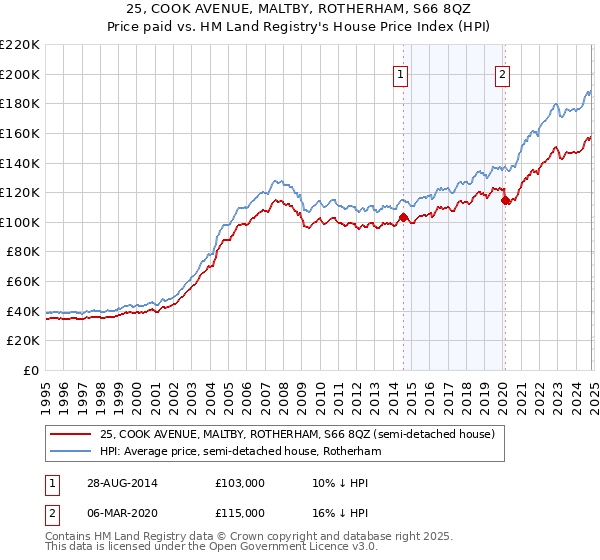 25, COOK AVENUE, MALTBY, ROTHERHAM, S66 8QZ: Price paid vs HM Land Registry's House Price Index