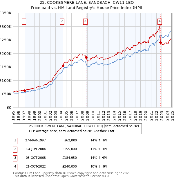 25, COOKESMERE LANE, SANDBACH, CW11 1BQ: Price paid vs HM Land Registry's House Price Index