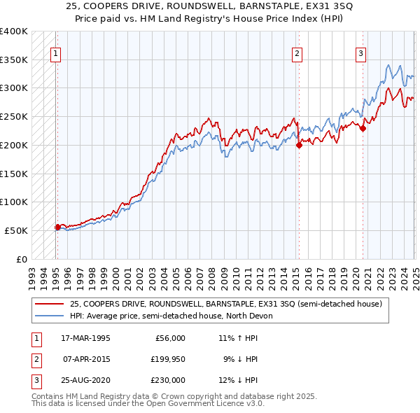 25, COOPERS DRIVE, ROUNDSWELL, BARNSTAPLE, EX31 3SQ: Price paid vs HM Land Registry's House Price Index