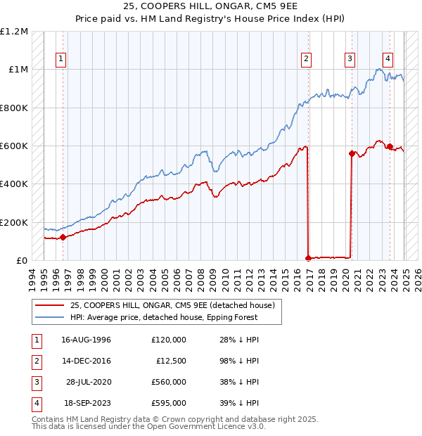 25, COOPERS HILL, ONGAR, CM5 9EE: Price paid vs HM Land Registry's House Price Index