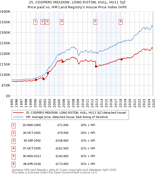 25, COOPERS MEADOW, LONG RISTON, HULL, HU11 5JZ: Price paid vs HM Land Registry's House Price Index