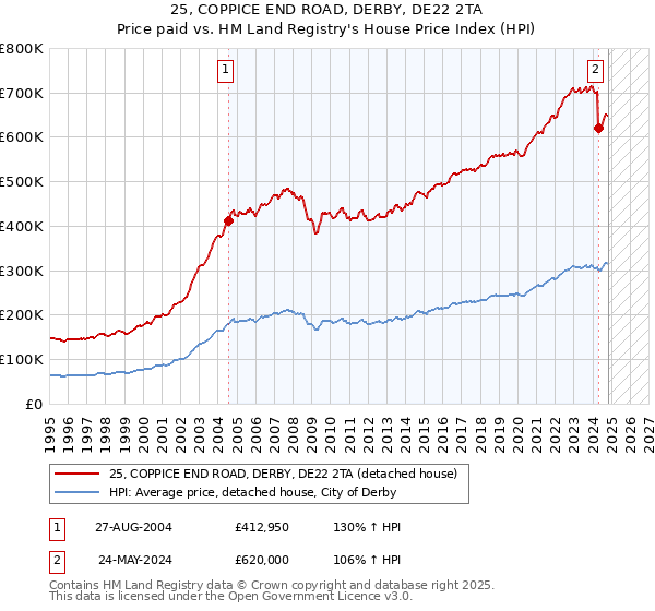 25, COPPICE END ROAD, DERBY, DE22 2TA: Price paid vs HM Land Registry's House Price Index