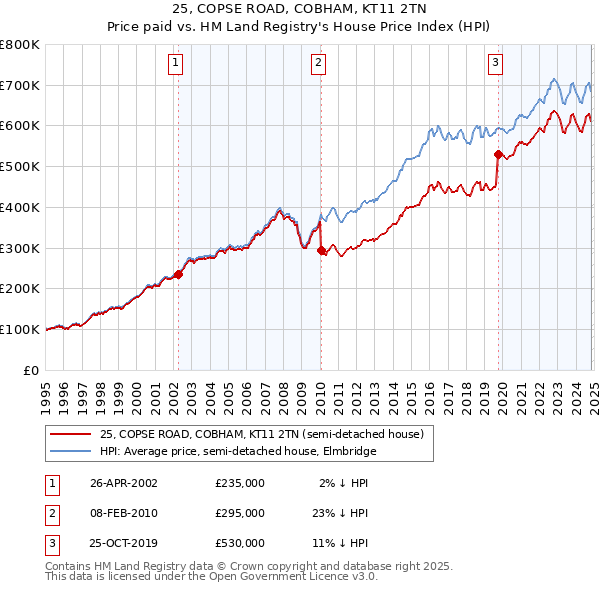 25, COPSE ROAD, COBHAM, KT11 2TN: Price paid vs HM Land Registry's House Price Index