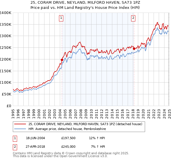 25, CORAM DRIVE, NEYLAND, MILFORD HAVEN, SA73 1PZ: Price paid vs HM Land Registry's House Price Index