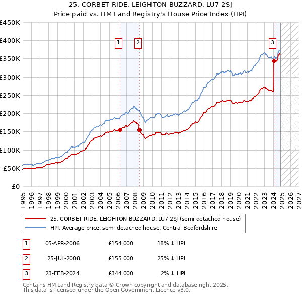 25, CORBET RIDE, LEIGHTON BUZZARD, LU7 2SJ: Price paid vs HM Land Registry's House Price Index