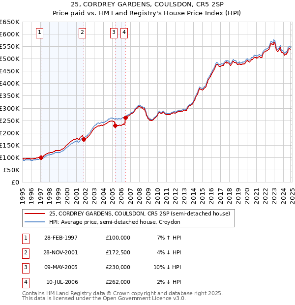 25, CORDREY GARDENS, COULSDON, CR5 2SP: Price paid vs HM Land Registry's House Price Index