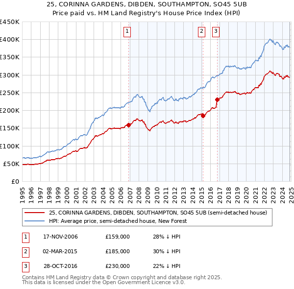 25, CORINNA GARDENS, DIBDEN, SOUTHAMPTON, SO45 5UB: Price paid vs HM Land Registry's House Price Index