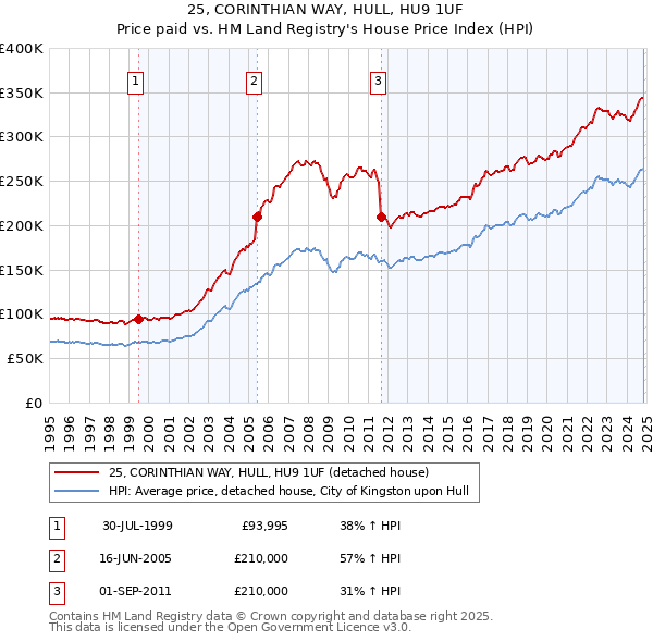 25, CORINTHIAN WAY, HULL, HU9 1UF: Price paid vs HM Land Registry's House Price Index