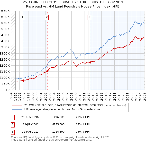 25, CORNFIELD CLOSE, BRADLEY STOKE, BRISTOL, BS32 9DN: Price paid vs HM Land Registry's House Price Index