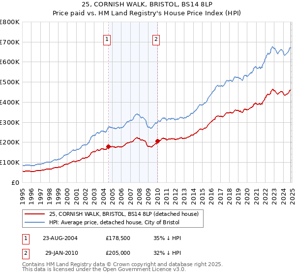 25, CORNISH WALK, BRISTOL, BS14 8LP: Price paid vs HM Land Registry's House Price Index