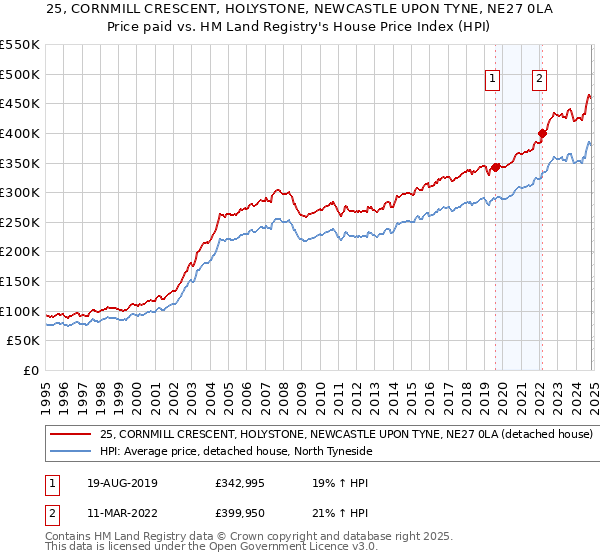 25, CORNMILL CRESCENT, HOLYSTONE, NEWCASTLE UPON TYNE, NE27 0LA: Price paid vs HM Land Registry's House Price Index