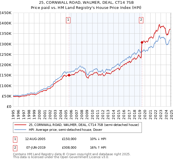 25, CORNWALL ROAD, WALMER, DEAL, CT14 7SB: Price paid vs HM Land Registry's House Price Index