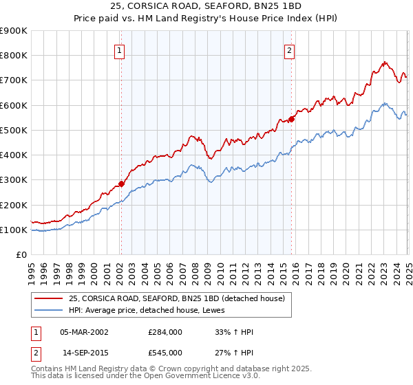 25, CORSICA ROAD, SEAFORD, BN25 1BD: Price paid vs HM Land Registry's House Price Index