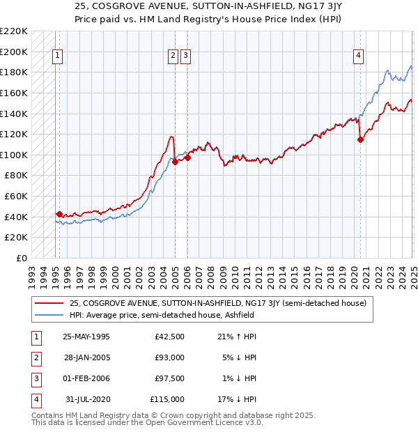 25, COSGROVE AVENUE, SUTTON-IN-ASHFIELD, NG17 3JY: Price paid vs HM Land Registry's House Price Index