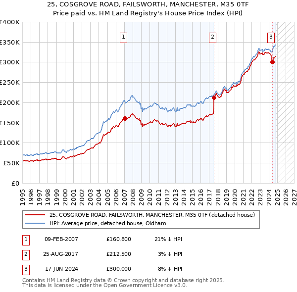 25, COSGROVE ROAD, FAILSWORTH, MANCHESTER, M35 0TF: Price paid vs HM Land Registry's House Price Index