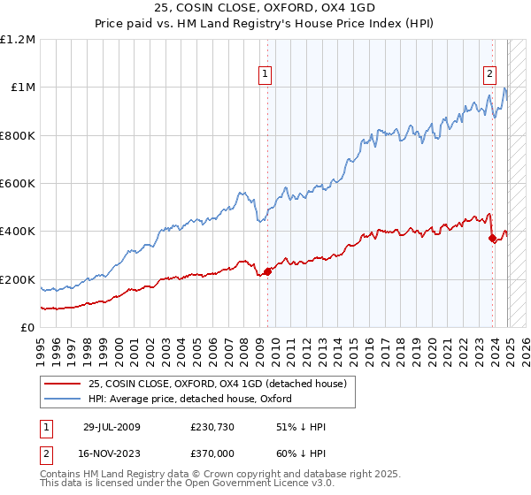 25, COSIN CLOSE, OXFORD, OX4 1GD: Price paid vs HM Land Registry's House Price Index