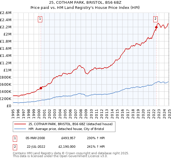 25, COTHAM PARK, BRISTOL, BS6 6BZ: Price paid vs HM Land Registry's House Price Index