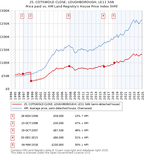 25, COTSWOLD CLOSE, LOUGHBOROUGH, LE11 3AN: Price paid vs HM Land Registry's House Price Index