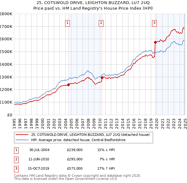 25, COTSWOLD DRIVE, LEIGHTON BUZZARD, LU7 2UQ: Price paid vs HM Land Registry's House Price Index