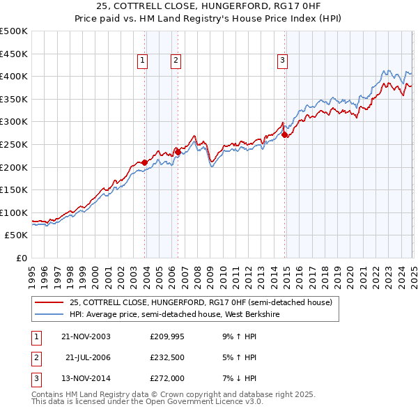 25, COTTRELL CLOSE, HUNGERFORD, RG17 0HF: Price paid vs HM Land Registry's House Price Index