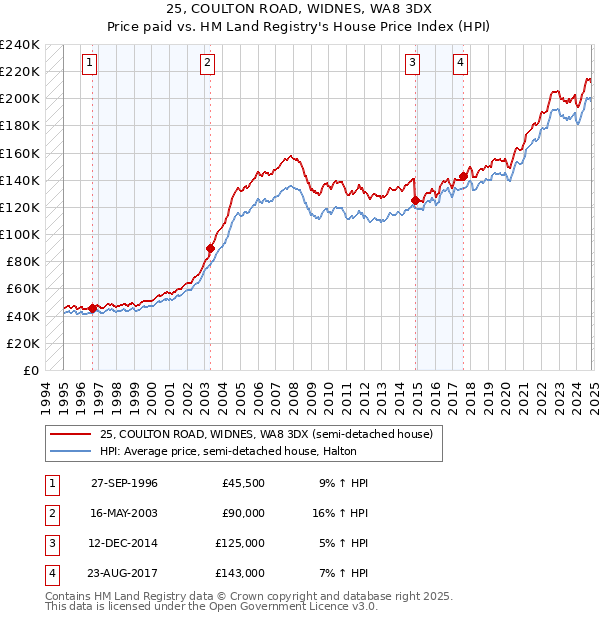 25, COULTON ROAD, WIDNES, WA8 3DX: Price paid vs HM Land Registry's House Price Index