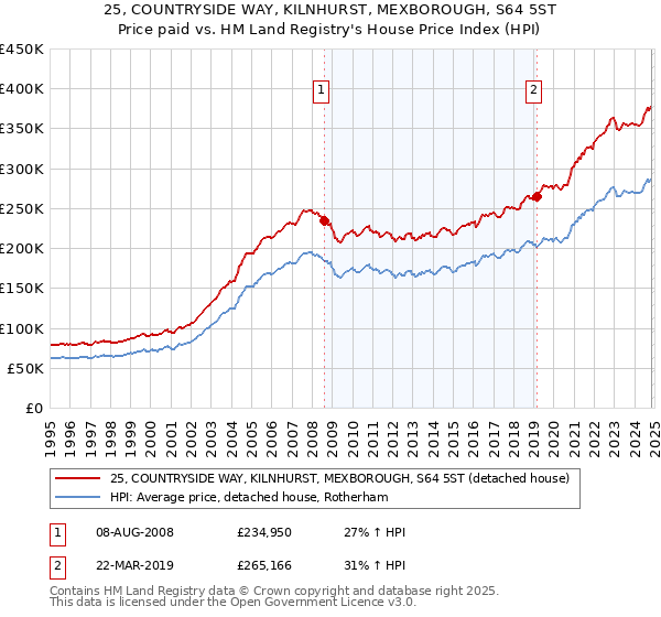 25, COUNTRYSIDE WAY, KILNHURST, MEXBOROUGH, S64 5ST: Price paid vs HM Land Registry's House Price Index