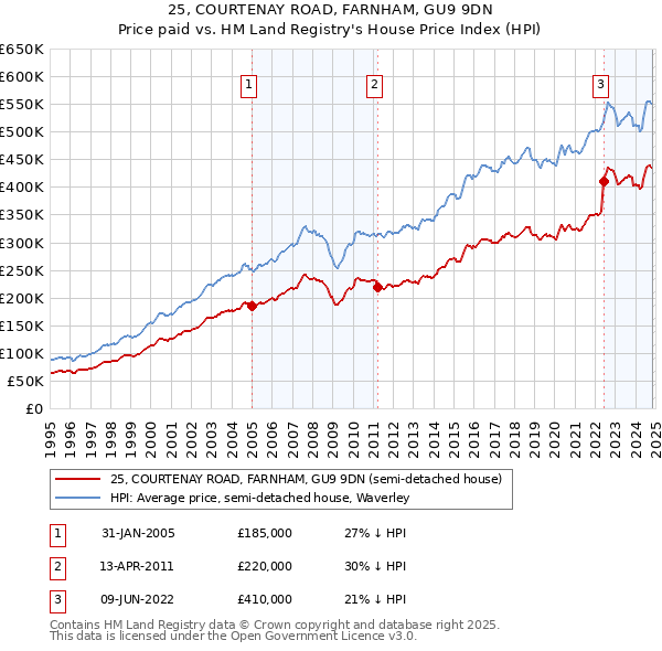 25, COURTENAY ROAD, FARNHAM, GU9 9DN: Price paid vs HM Land Registry's House Price Index