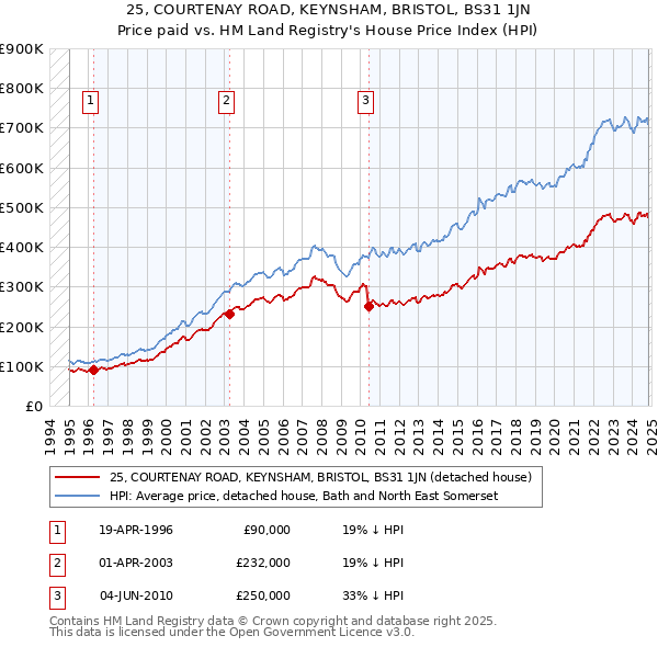 25, COURTENAY ROAD, KEYNSHAM, BRISTOL, BS31 1JN: Price paid vs HM Land Registry's House Price Index