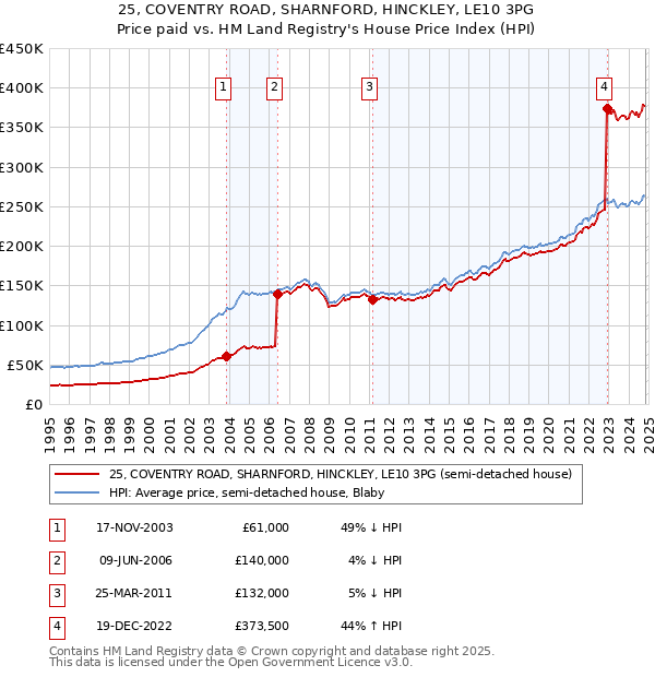 25, COVENTRY ROAD, SHARNFORD, HINCKLEY, LE10 3PG: Price paid vs HM Land Registry's House Price Index