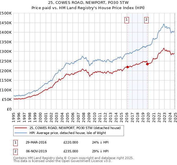 25, COWES ROAD, NEWPORT, PO30 5TW: Price paid vs HM Land Registry's House Price Index