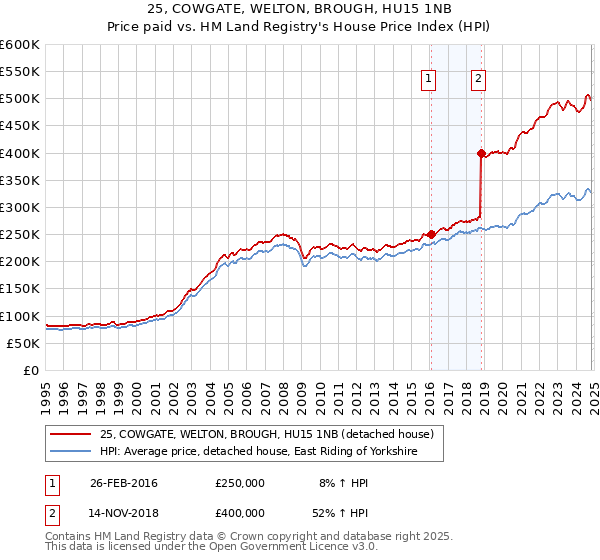 25, COWGATE, WELTON, BROUGH, HU15 1NB: Price paid vs HM Land Registry's House Price Index