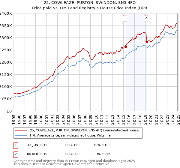 25, COWLEAZE, PURTON, SWINDON, SN5 4FQ: Price paid vs HM Land Registry's House Price Index