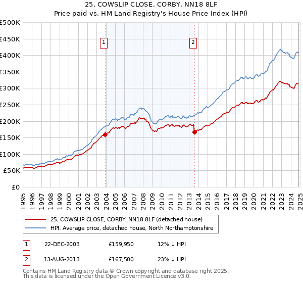 25, COWSLIP CLOSE, CORBY, NN18 8LF: Price paid vs HM Land Registry's House Price Index