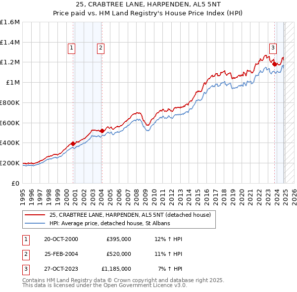 25, CRABTREE LANE, HARPENDEN, AL5 5NT: Price paid vs HM Land Registry's House Price Index